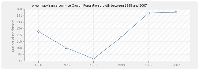 Population Le Crocq